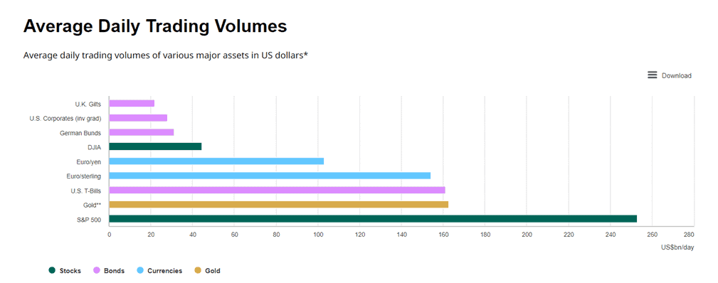 Average daily trading volumes of major assets in US dollars.