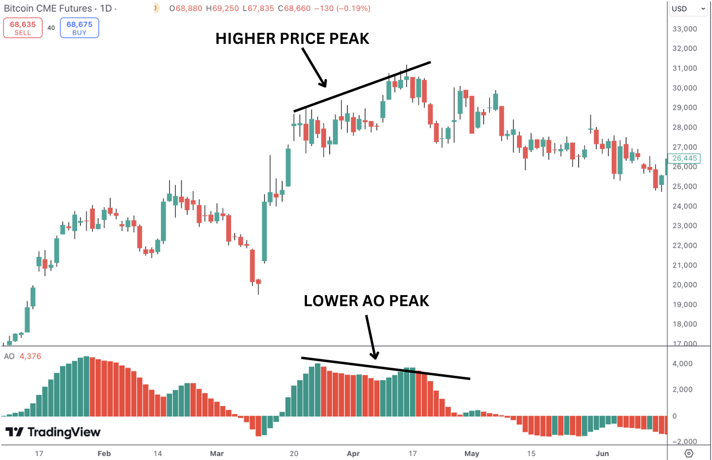 Awesome Oscillator bearish twin peak trade setup with bearish trade signal.