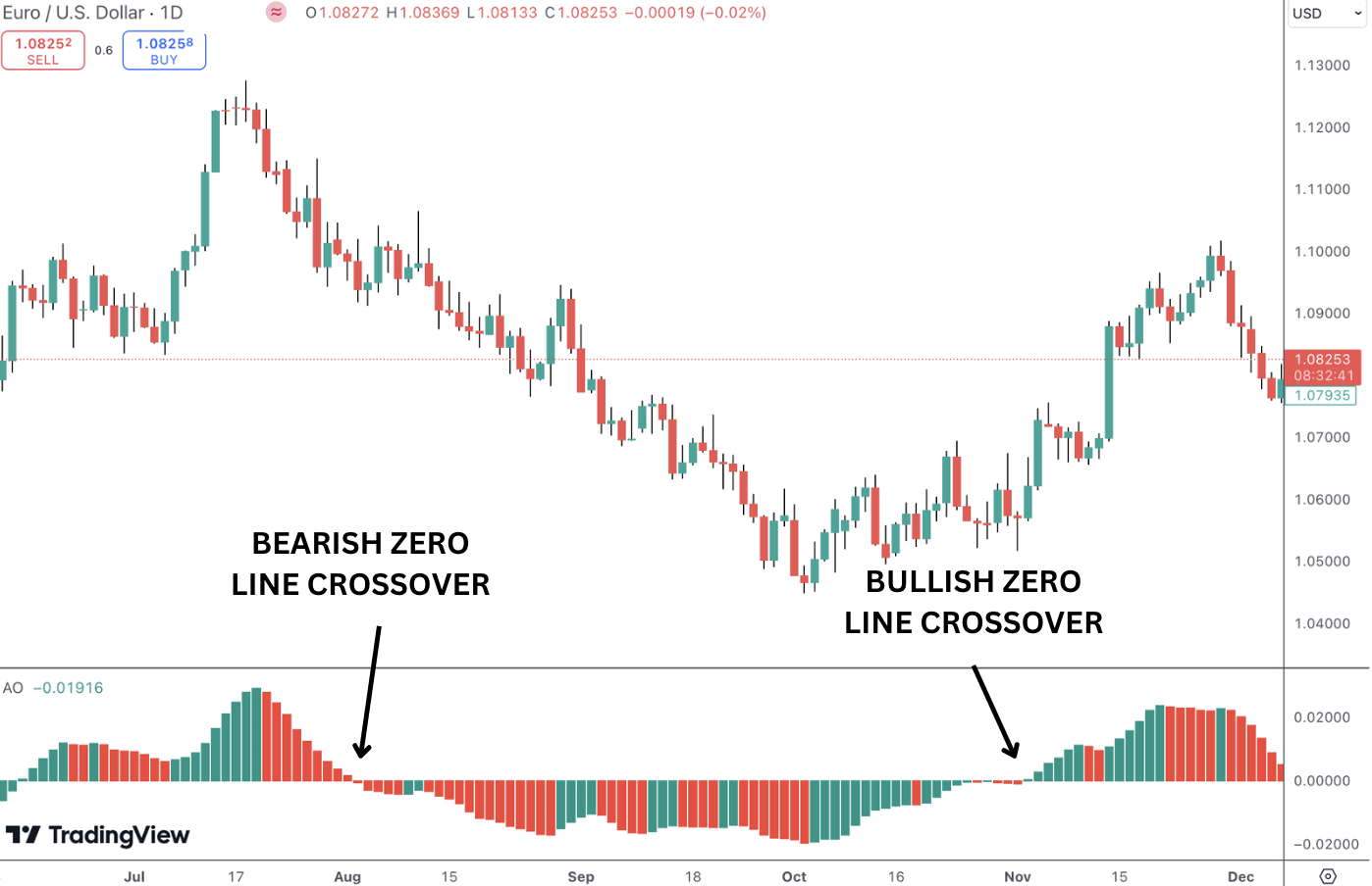 Awesome Oscillator bullish and bearish zero line crossovers