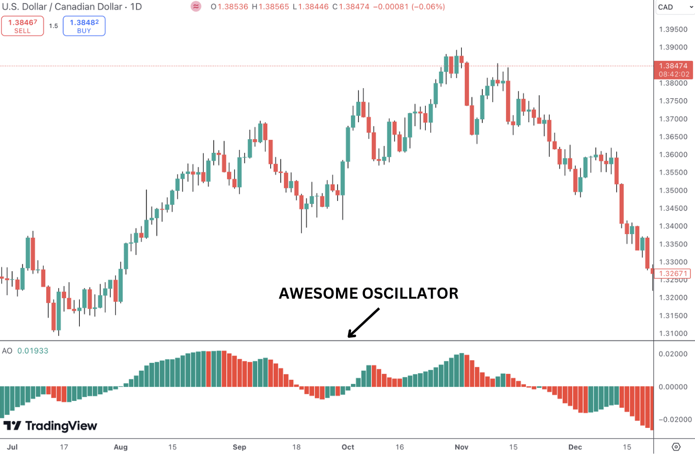 Awesome Oscillator indicator example on a price chart.