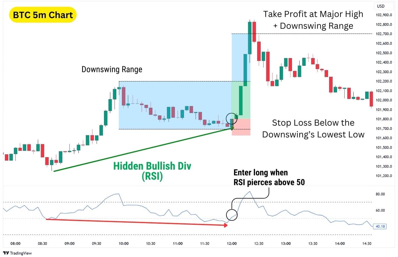 BTC 5m chart showing hidden bullish divergence (RSI), confirming a long position when RSI moves above 50 with a stop below range low.