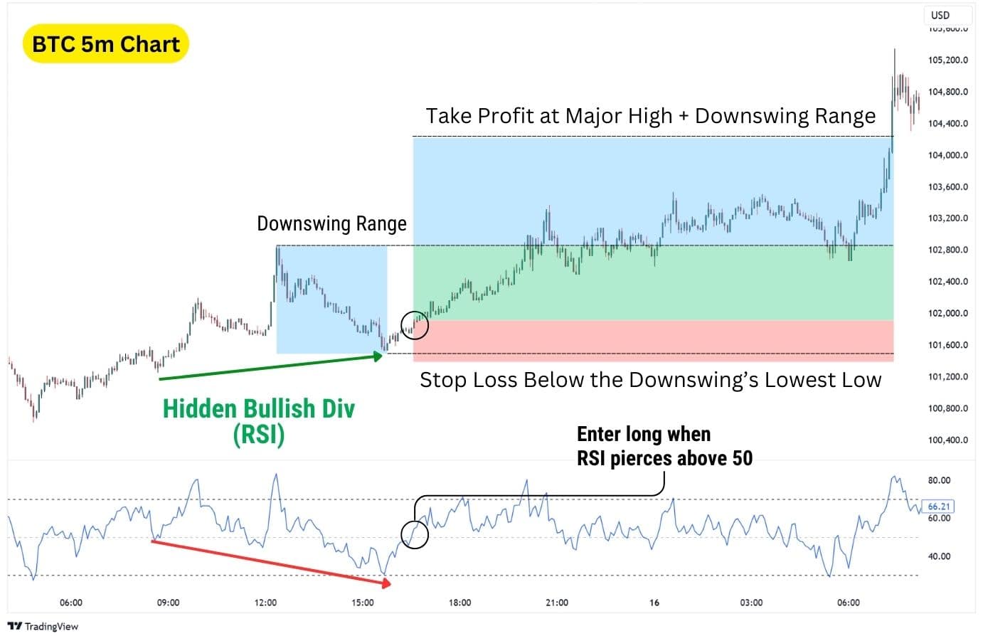 BTC 5m chart with hidden bullish divergence (RSI), confirming entry when RSI rises above 50, targeting a major high.