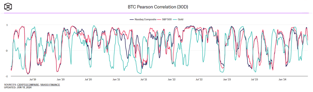 BTC Pearson correlation chart 1