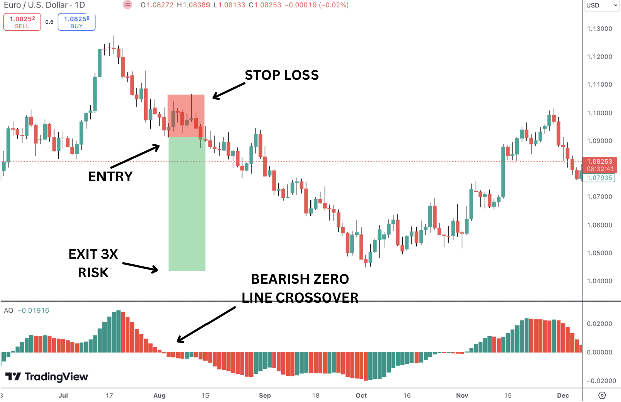 Bearish AO indicator zero line crossover on the EURUSD daily price chart.