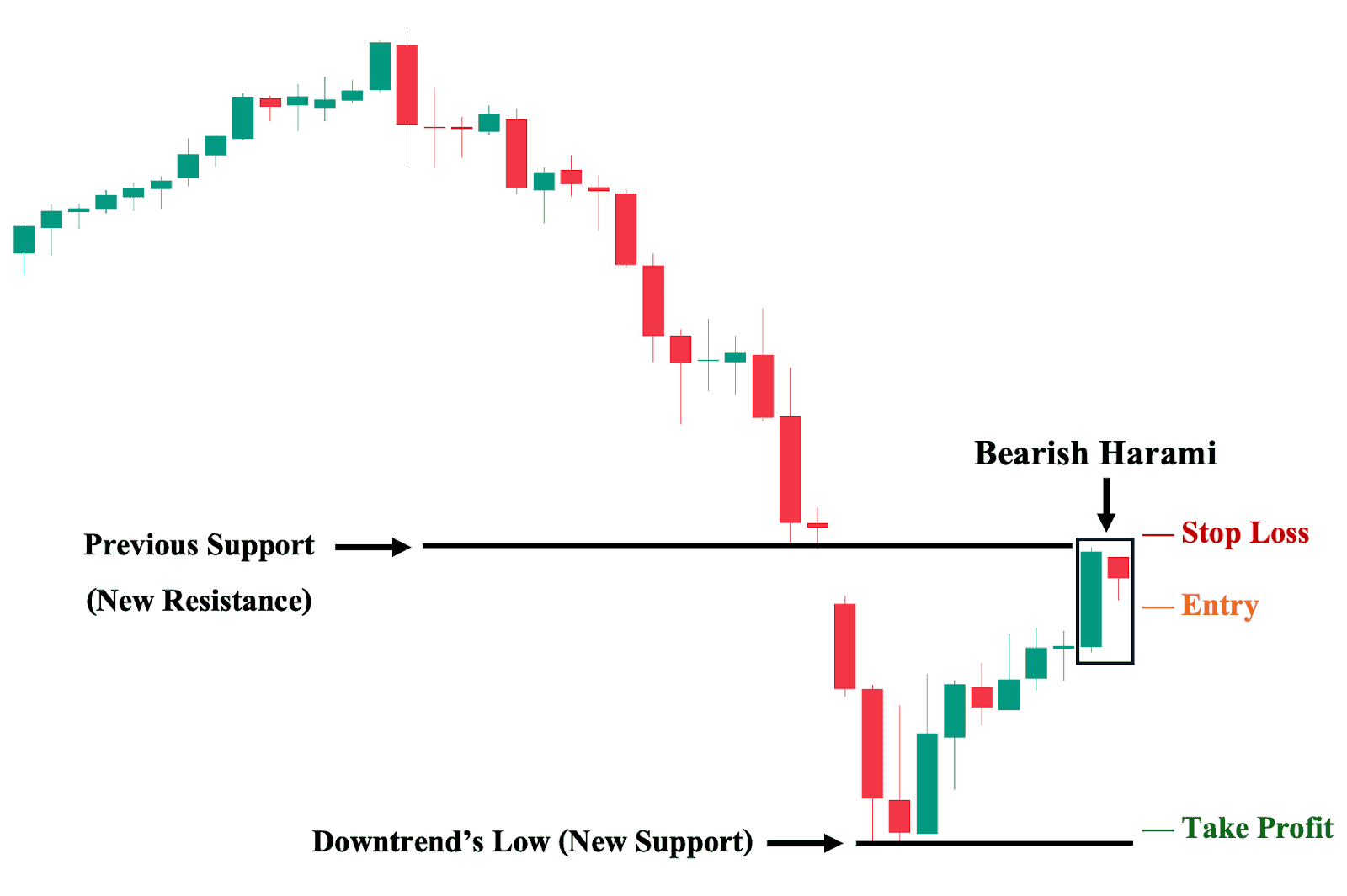 Bearish Harami Appearing at a Key Structural Level