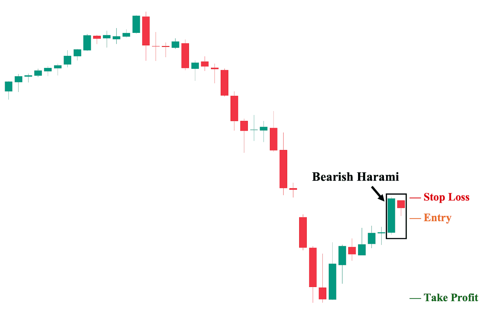 Bearish Harami Appearing on a Retracement 