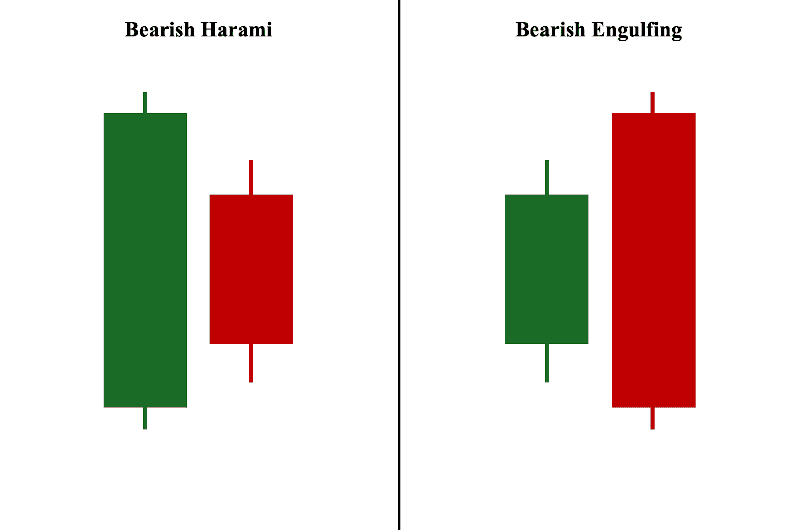 Bearish Harami and Bearish Engulfing Pattern