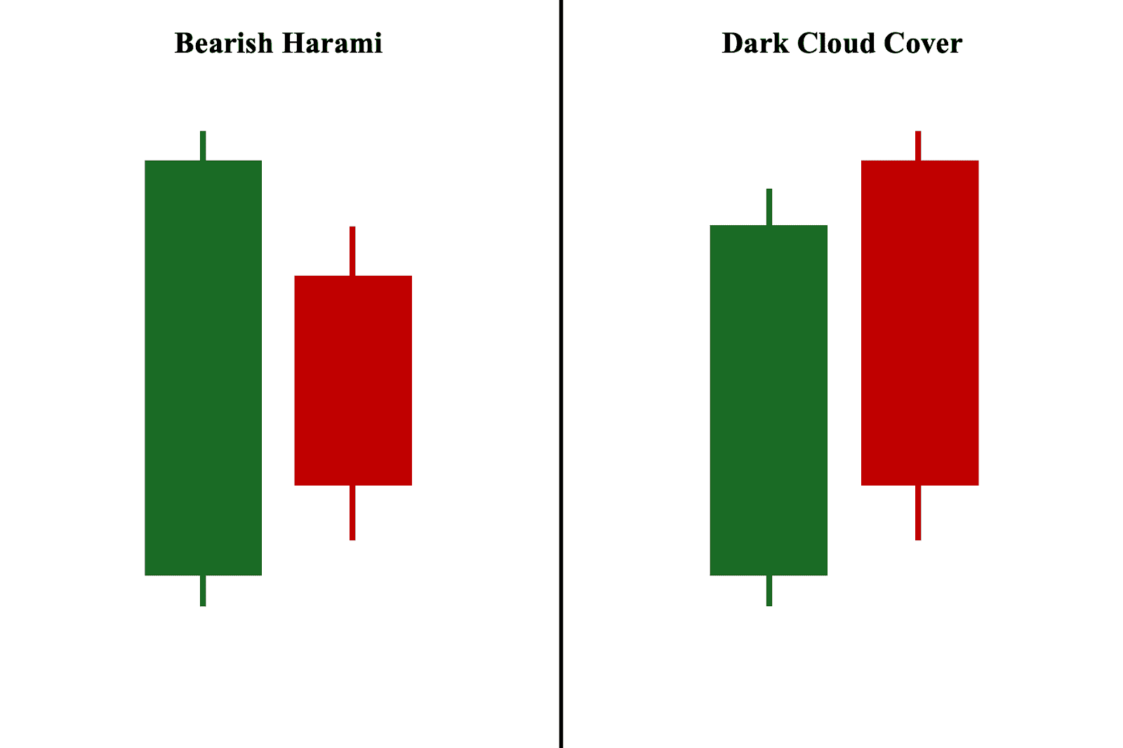 Bearish Harami and Dark Cloud Cover Candlestick Patterns