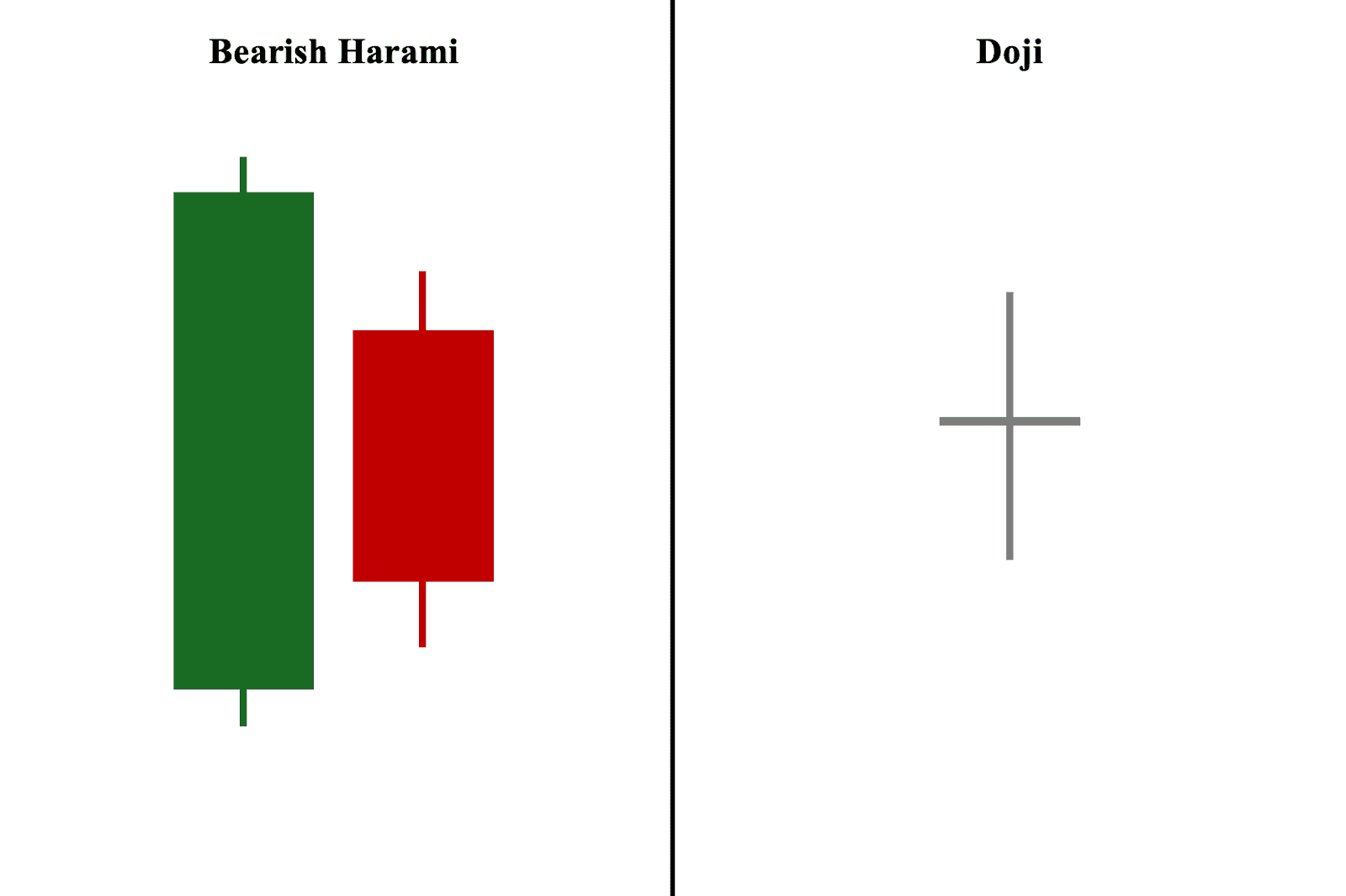 Bearish Harami and Doji Candlestick Patterns