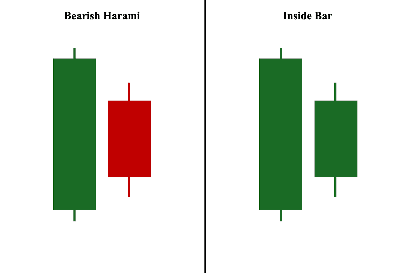 Bearish Harami and Inside Bar Pattern