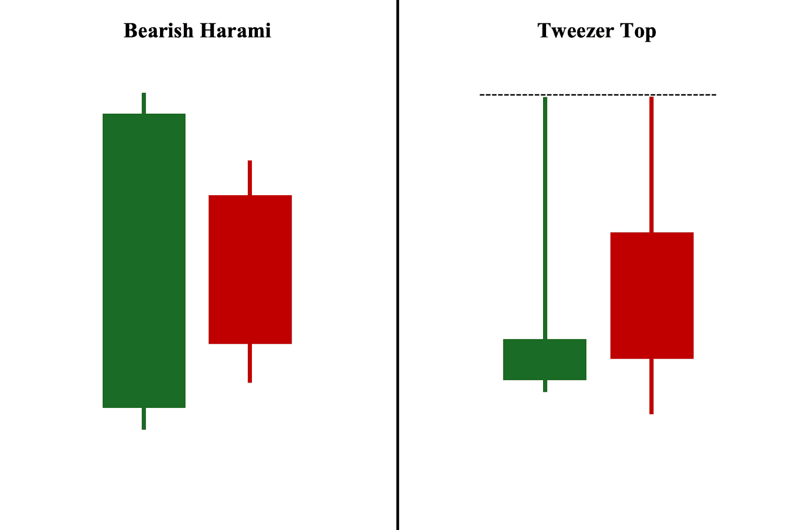 Bearish Harami and Tweezer Top Pattern