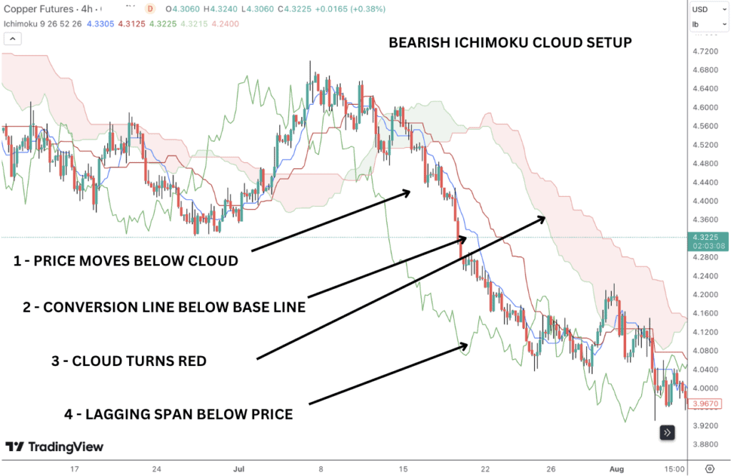 Bearish Ichimoku Cloud setup.