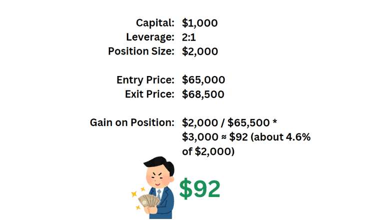 Bitcoin CFD trade example.