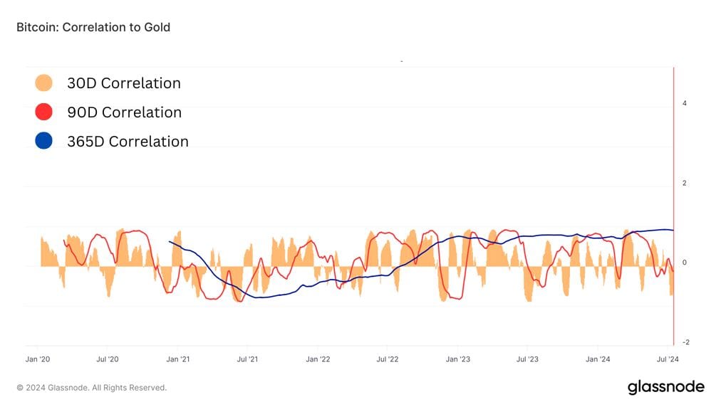 Bitcoin correlation to gold.