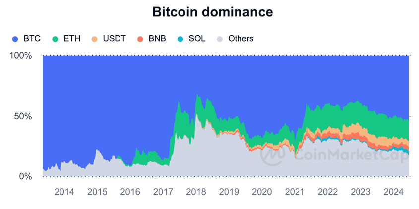 Bitcoin's dominance of the global crypto market.