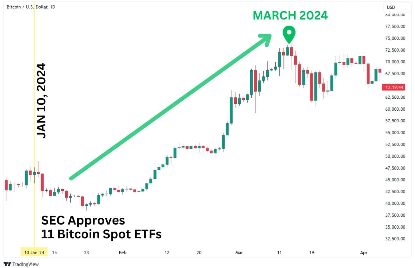 Bitcoin price chart after the SEC approved 11 Bitcoin Spot ETFs.