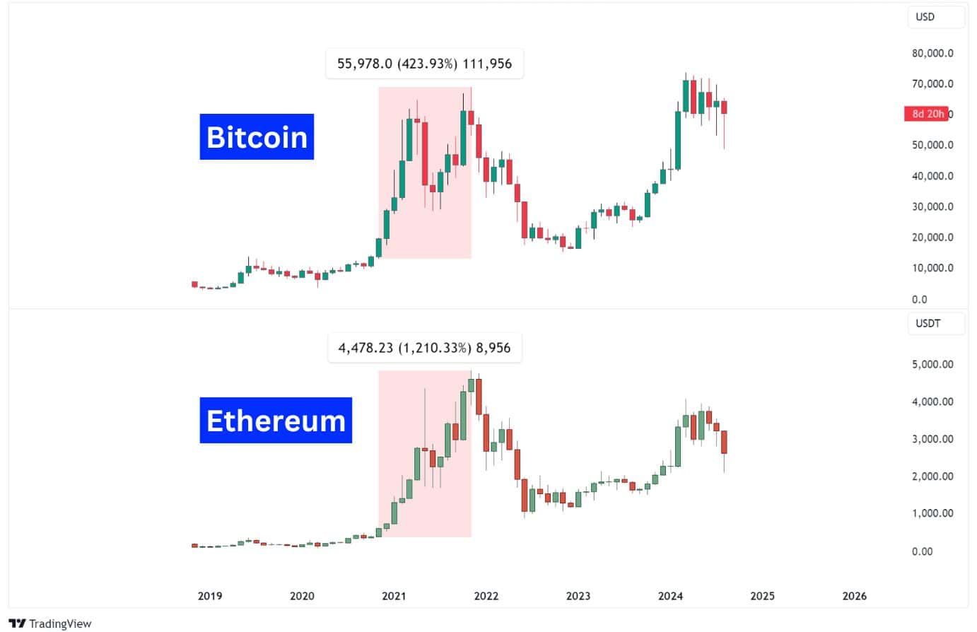 Bitcoin vs Ethereum CFDs.