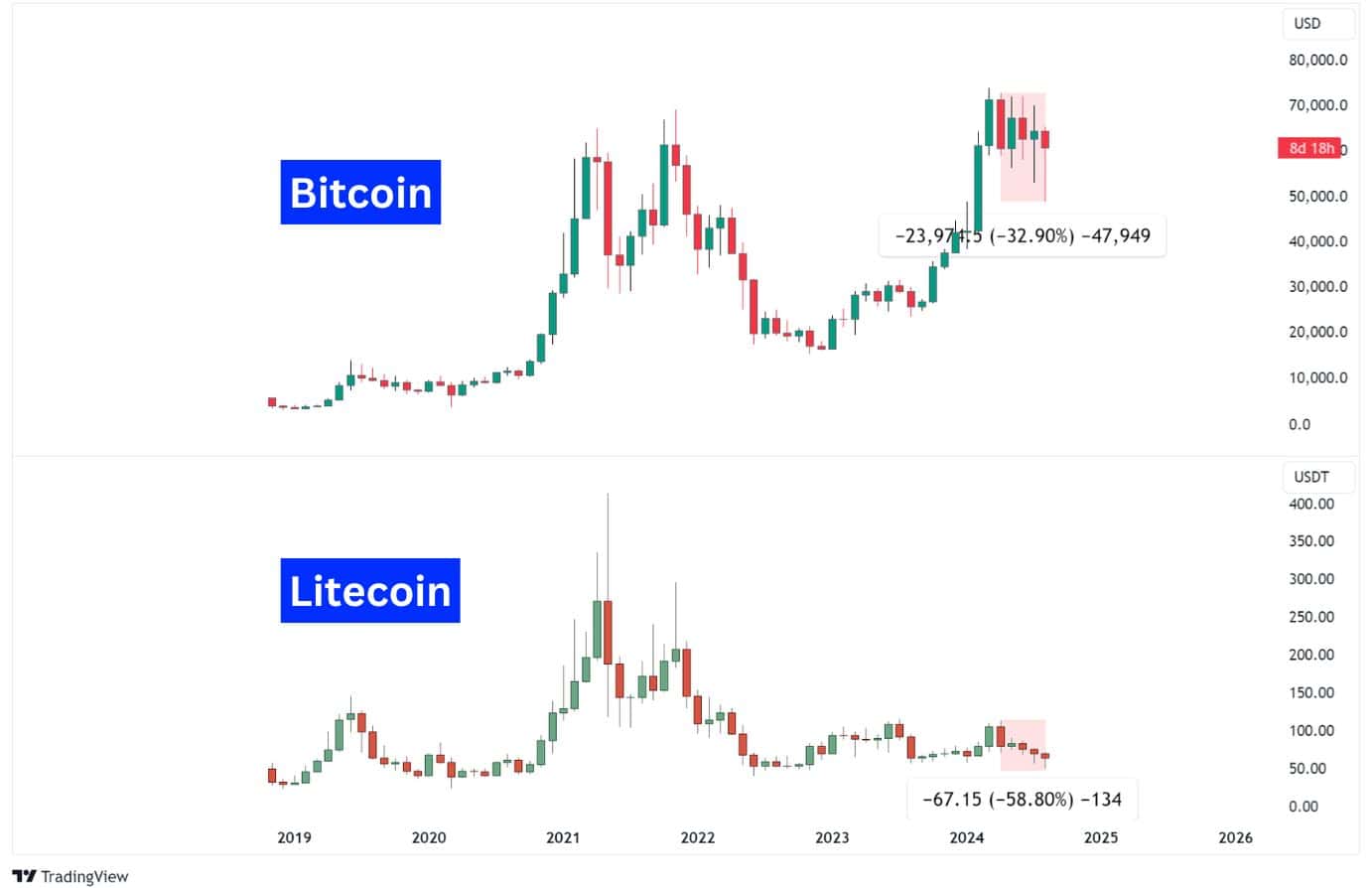 Bitcoin vs Litecoin CFDs.