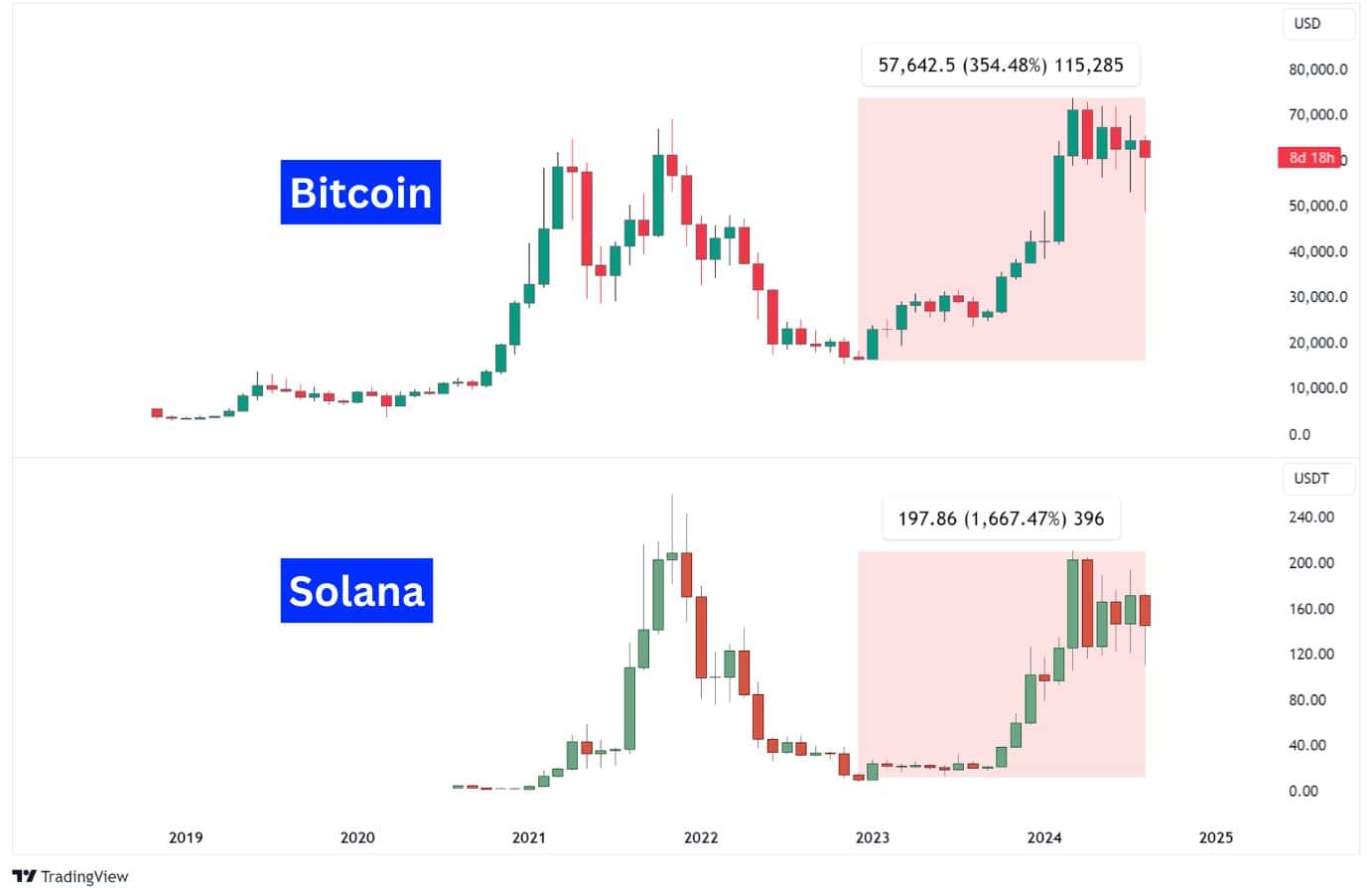 Bitcoin vs Solana CFDs.