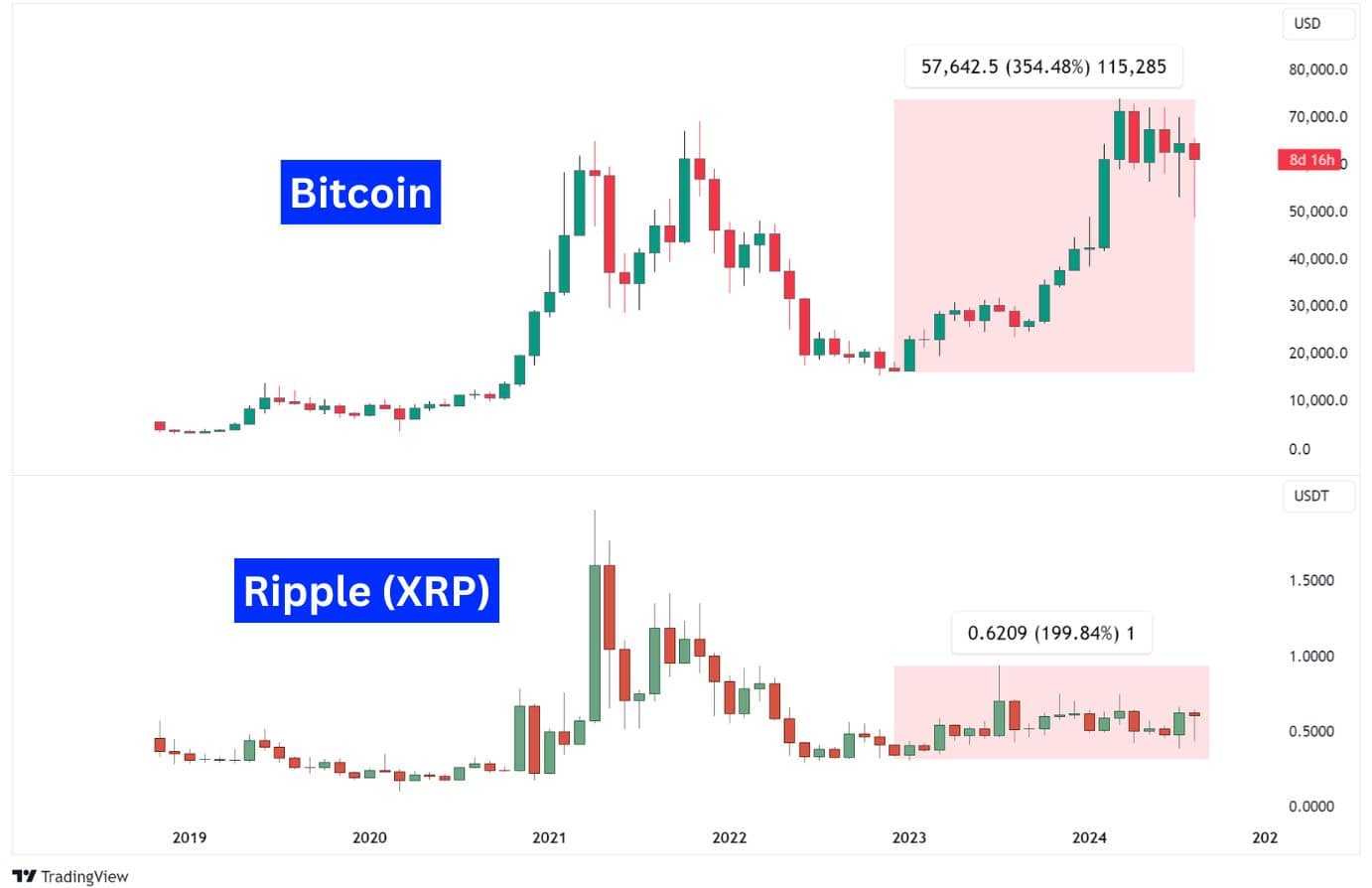 Bitcoin vs XRP (Ripple) CFDs.