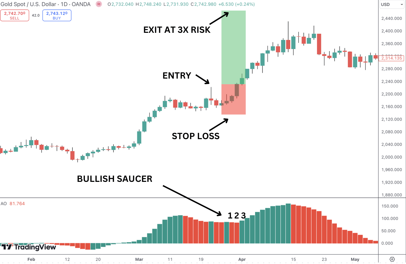 Bullish Saucer - Look for the AO histogram to be above the zero line.