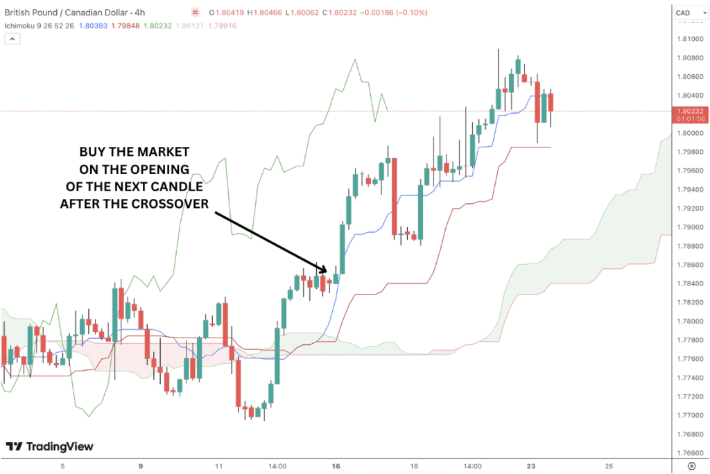 Buy the asset at the opening of the first candle after the Ichimoku crossover.