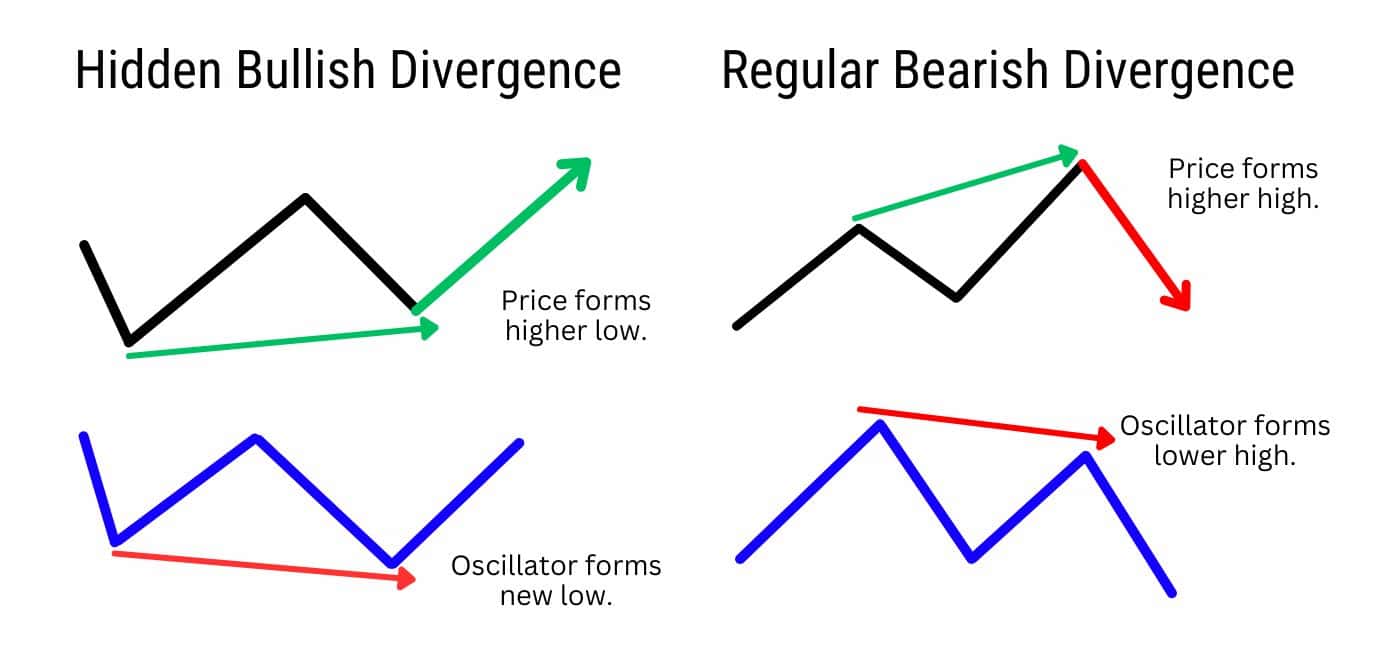 Chart comparing hidden bullish divergence and regular bearish divergence.