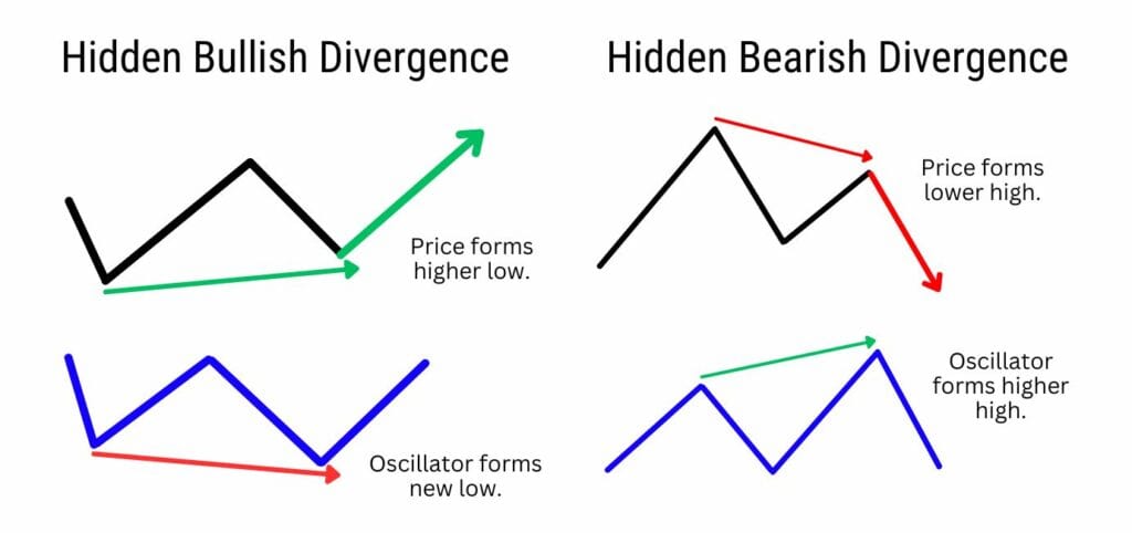 Chart comparing hidden bullish divergence with hidden bearish divergence, illustrating price and oscillator trends.