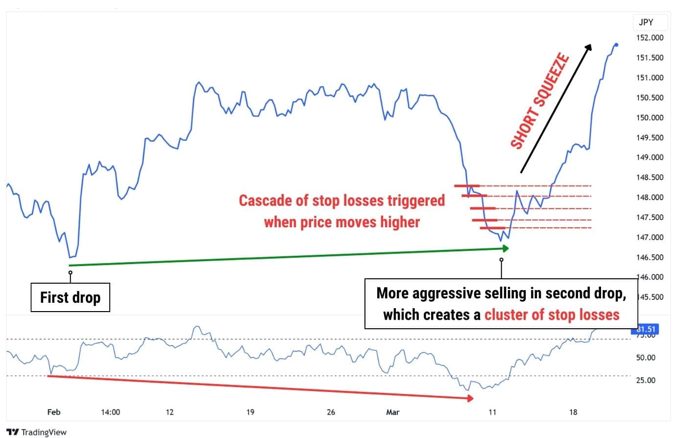 Chart showing a short squeeze where aggressive selling triggers stop losses, leading to higher price movement.