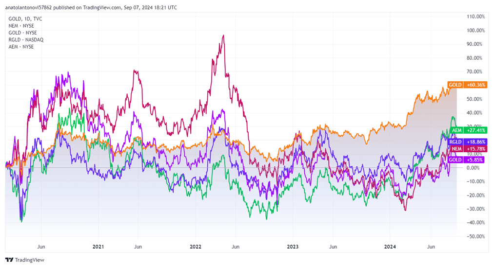 Chart showing gold has outperformed the world’s biggest gold mining companies by market cap.