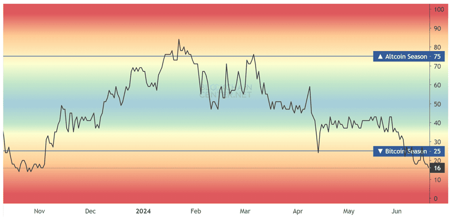 Chart showing the difference between Altcoin season and Bitcoin season.