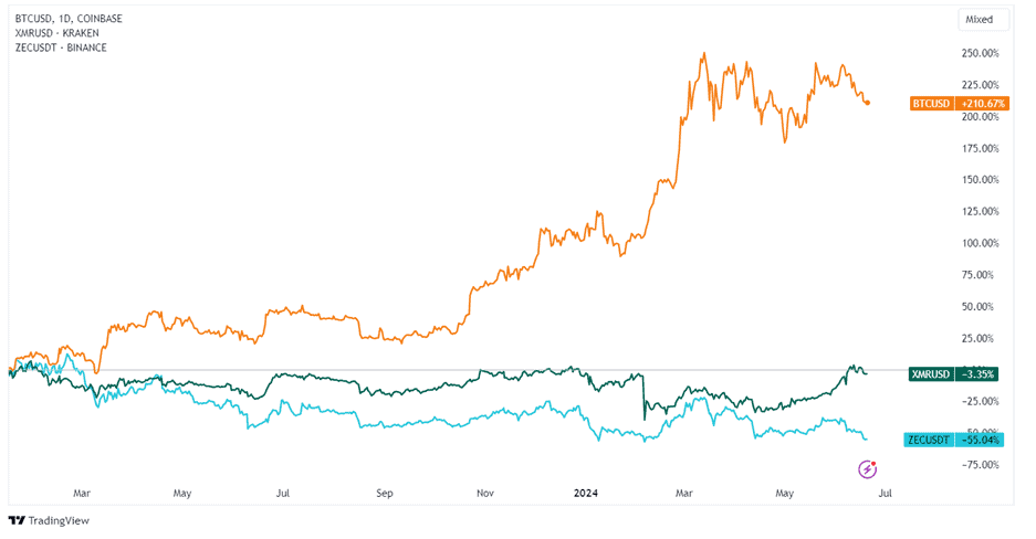 Chart showing the impact of regulatory pressure on privacy coins like Monero (XMR).