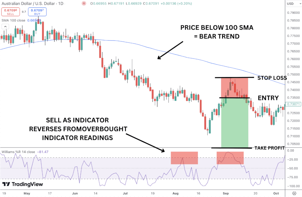 Combining the Williams %R indicator with the moving average in a bearish trend.