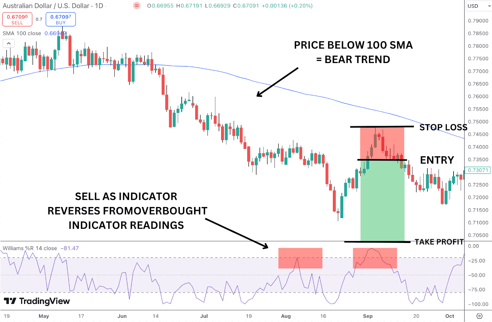 Williams %R (Williams Percentage Range) - Alchemy Markets