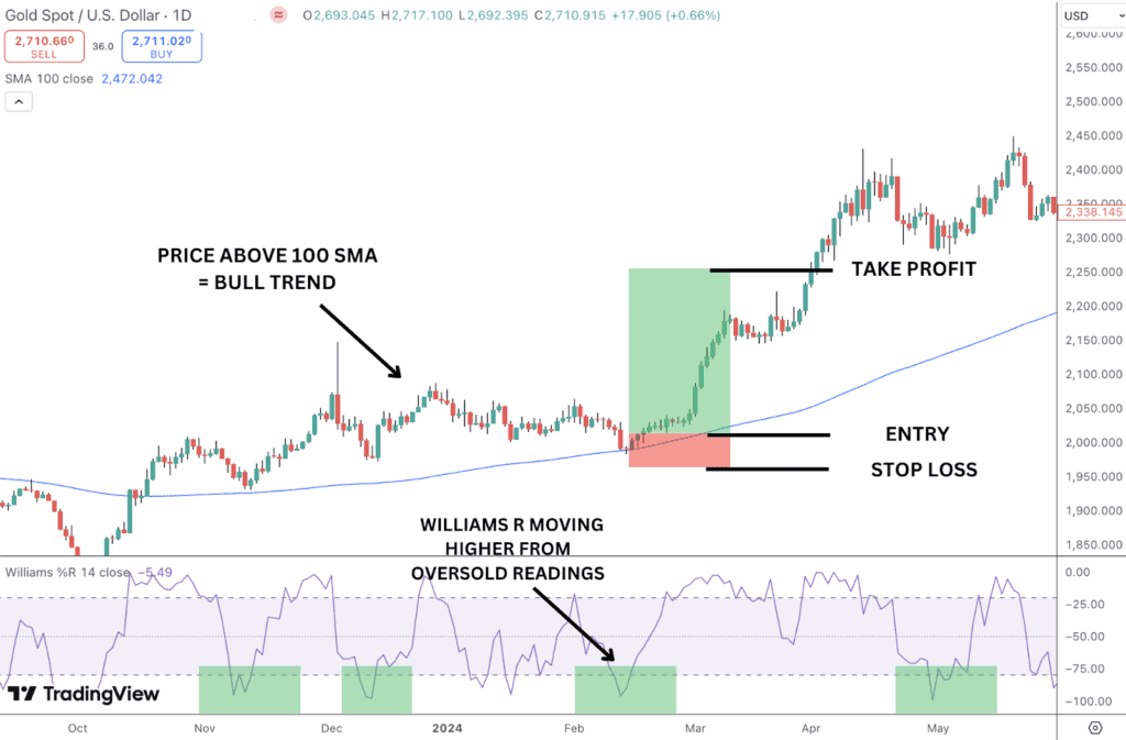 Combining the Williams %R indicator with the moving average in a bullish trend.