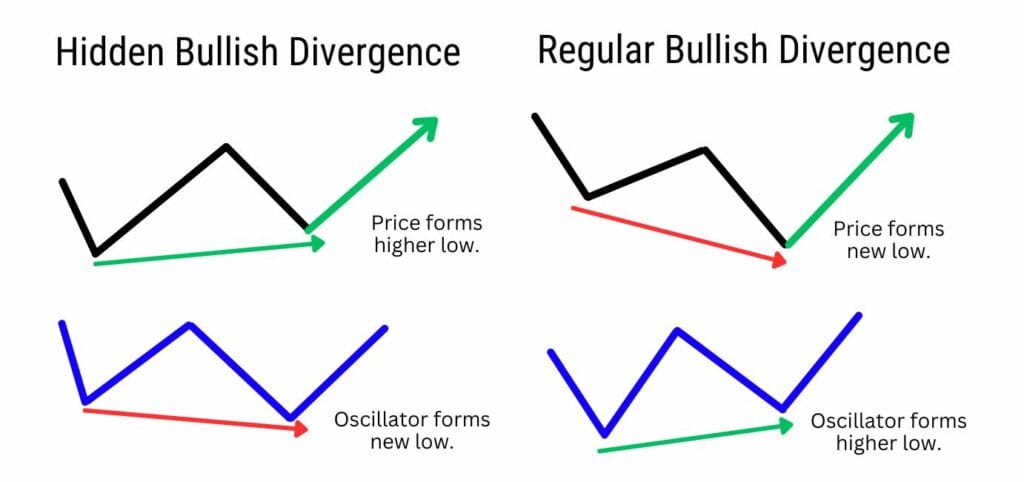 Comparison chart of hidden bullish divergence and regular bullish divergence, showing price and oscillator movements.