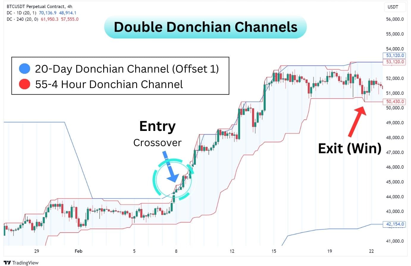 Double donchian channels on a BTC perpetual CFD.