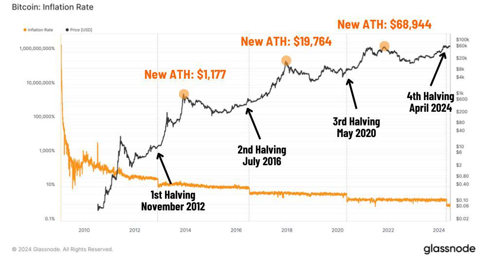 Each Bitcoin halving typically led to a new record high a few months later.