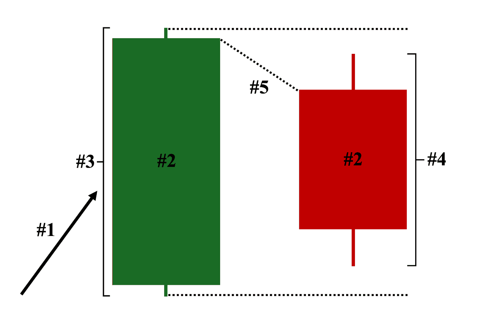 Five Key Characteristics of Bearish Harami Candlestick Patterns