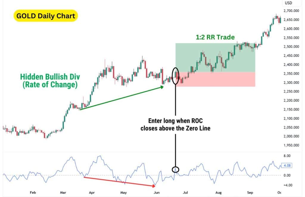 GOLD daily chart showing hidden bullish divergence using ROC, with a long trade confirmed as the ROC crosses the zero line.