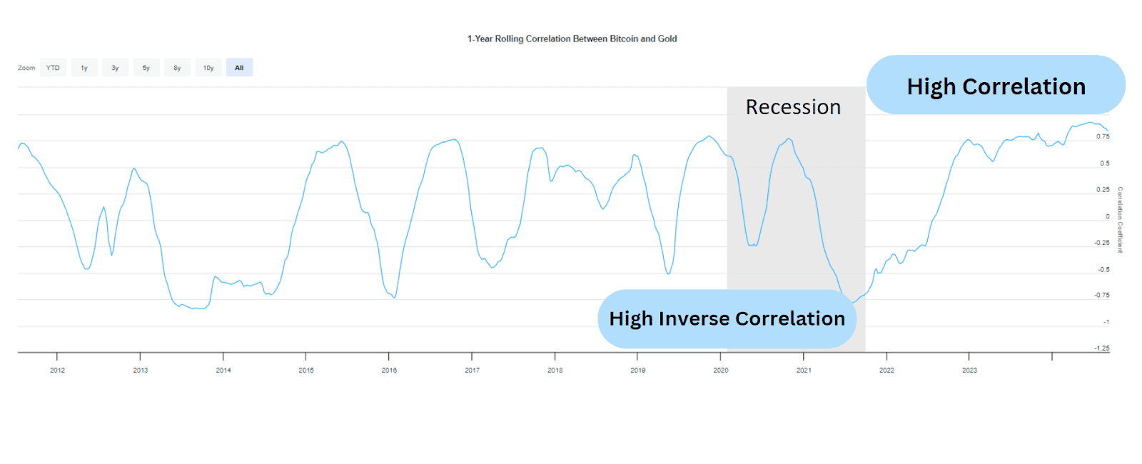 Gold has historically shown cyclical fluctuations in moving into and out of correlation with bitcoin.