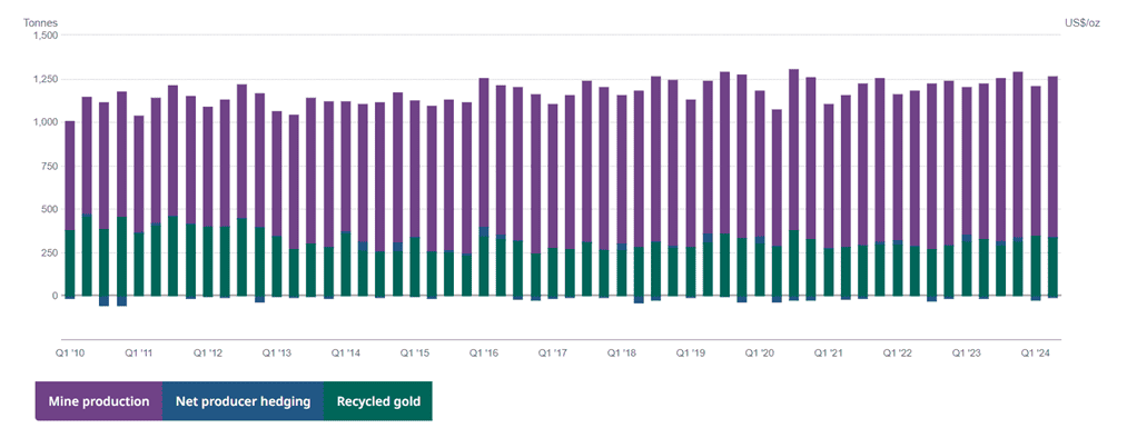 Gold production chart based on figures combined by the World Gold Council.