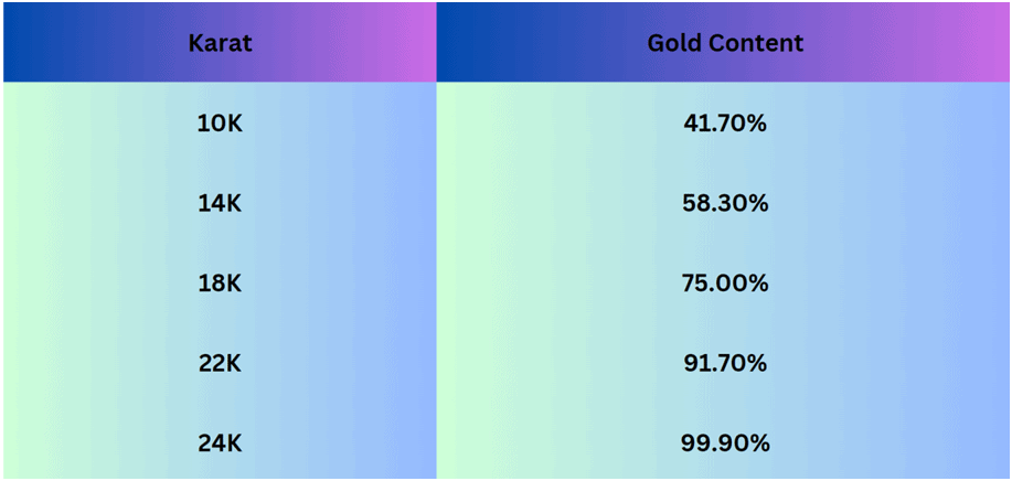 Gold quality based on karat rating.