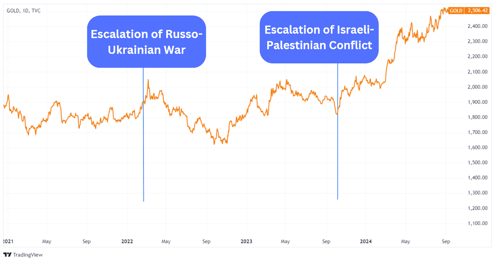 Gold's reaction to the Russia-Ukraine war and Israel-Palestine conflict.