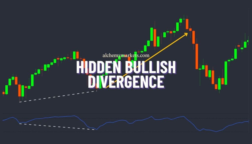 Hidden Bullish Divergence indicator featured image