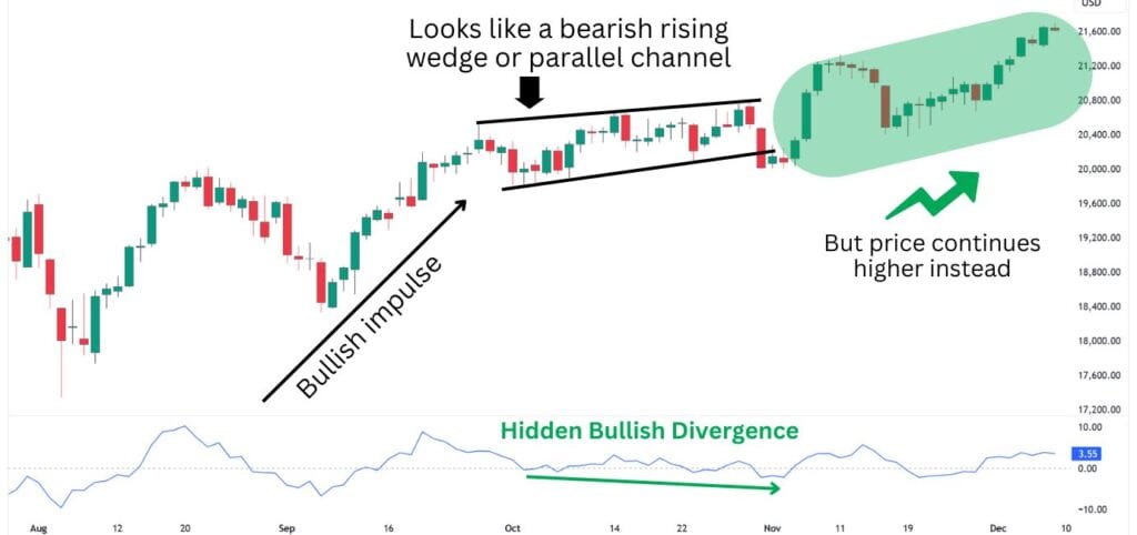  Chart showing hidden bullish divergence with a rising wedge pattern, where the oscillator dips lower but price continues higher.