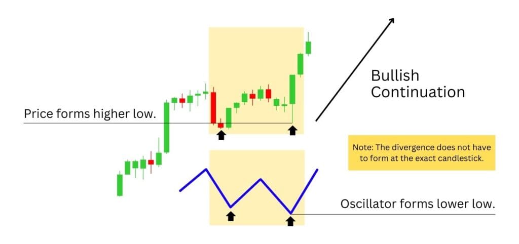 Chart illustrating a hidden bullish divergence where price forms a higher low while the oscillator forms a lower low, signalling a bullish continuation. 