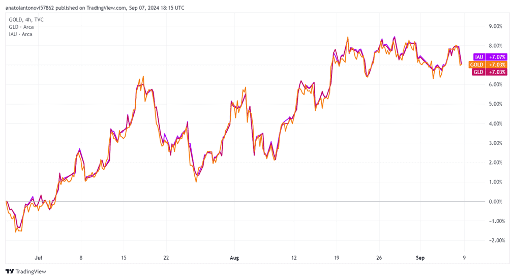 How the SPDR Gold Trust (GLD) and iShares Gold Trust (IAU) track gold prices closely.