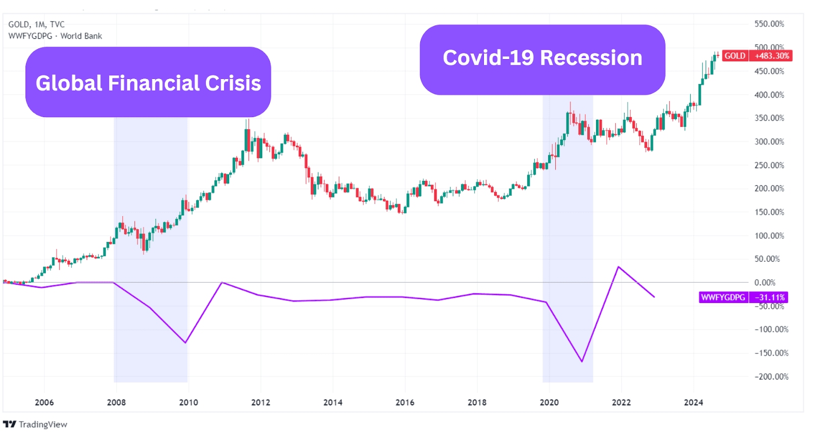 How the gold price reacted to the 2008 financial meltdown and the 2020 COVID-19 pandemic.