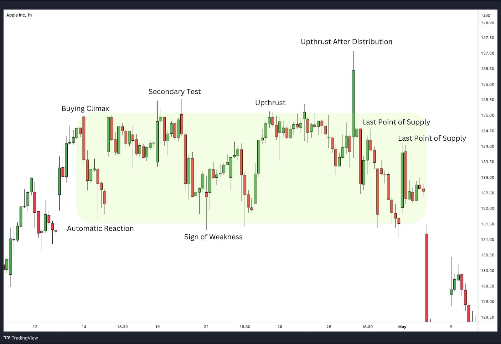 How to Identify the Wyckoff Distribution Pattern.